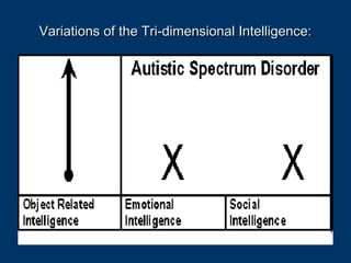 Variations of the Tri-dimensional Intelligence:Variations of the Tri-dimensional Intelligence:
 