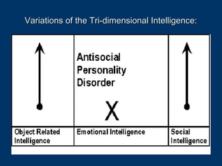 Variations of the Tri-dimensional Intelligence:Variations of the Tri-dimensional Intelligence:
 