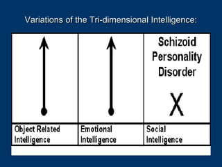 Variations of the Tri-dimensional Intelligence:Variations of the Tri-dimensional Intelligence:
 