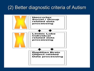 (2) Better diagnostic criteria of Autism(2) Better diagnostic criteria of Autism
 