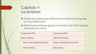Capítulo V
La amistad
 Desde los jardines de infancia la amistad entre iguales
es muy importante
 Diferencias entre les grupos formados por niños i grupos
formados por niñas
Grupos de niños Grupos de niñas
Más numeroso Menos numeroso
menor intensidad emocional Mayor intensidad emocional
Menor apoyo. Más apoyo
 