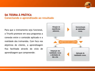Para que o treinamento seja funcional, a Triunfo promove em seus programas a conexão entre o conteúdo aplicado e a realidade dos treinandos. Com foco nos objetivos do cliente, a aprendizagem fica facilitada através do ciclo de aprendizagem que compreende: DA TEORIA À PRÁTICA Conectando o aprendizado ao resultado 