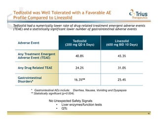 Tedizolid was Well Tolerated with a Favorable AE
Profile Compared to Linezolid
Tedizolid had a numerically lower rate of drug-related treatment emergent adverse events
(TEAE) and a statistically significant lower number of gastrointestinal adverse events


                                         Tedizolid                      Linezolid
   Adverse Event
                                    (200 mg QD 6 Days)             (600 mg BID 10 Days)

   Any Treatment Emergent
                                            40.8%                           43.3%
   Adverse Event (TEAE)


   Any Drug Related TEAE                    24.2%                           31.0%


   Gastrointestinal
                                           16.3%**                          25.4%
   Disorders*

           * Gastrointestinal AEs include: Diarrhea, Nausea, Vomiting and Dyspepsia
           ** Statistically significant (p=0.004).

                        No Unexpected Safety Signals
                            •  Liver enzymes/function tests
                            •  QTc
                                                                                           12
 
