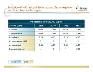 Evolution of MICs in Lead Series Against Gram Negative
and Gram Positive Pathogens



                       Antibacterial Potency MIC (µg/mL)
 Adverse Event                 1491         1710           1722    1852

 S. aureus                     0.008        0.008          0.008   0.008

 S. pneumoniae                 0.008        0.008          0.008   0.004

 E. coli (wt)                   0.25        0.13           0.25    0.13

 K. pneumoniae (MDR)             2           2              2       1

 A. baumannii                   0.50        0.25           0.50    0.25

 P. aeruginosa (wt)              4           2              1      0.50




   Gram +        Gram —

                                                                           17
 