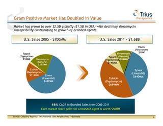 Gram Positive Market Has Doubled in Value
Market has grown to over $2.5B globally ($1.5B in USA) with declining Vancomycin
susceptibility contributing to growth of branded agents

          U.S. Sales 2005 – $700MM                                      U.S. Sales 2011 - $1.68B
                                                                                                       Vibativ
                                                                                                    (Telavancin)
                                                                                     Vancomycin         $10M*
         Tygacil
      (Tigecycline)                                                           Tygacil (Generic)
         $10MM         Vancomycin                                                      $186MM*
                                                                           (Tigecycline)
                        (Generic)                                            $148MM
                         $137MM

                Cubicin                                                                              Zyvox
             (Daptomycin)
                                                                                                  (Linezolid)
               $114MM            Zyvox
                                                                                                   $640MM
                              (Linezolid)                                     Cubicin
                               $437MM                                      (Daptomycin)
                                                                             $699MM




                                   18% CAGR in Branded Sales from 2005-2011
                            Each market share point for a branded agent is worth $50MM

Source: Company Reports / IMS-National Sales Perspectives; *=Estimate                                              5
 