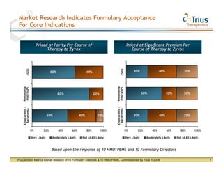 Market Research Indicates Formulary Acceptance
 For Core Indications


                          Priced at Parity Per Course of                                            Priced at Significant Premium Per
                                Therapy to Zyvox                                                       Course of Therapy to Zyvox
          cSSSi




                                                                                        cSSSi
                                    60%                        40%                                       30%                 40%              30%
    Pneumonia




                                                                                  Pneumonia
    (HAP/VAP)




                                                                                  (HAP/VAP)
                                          80%                        20%                                         50%               20%        30%
    Endocarditis /




                                                                                  Endocarditis /
     Bacteremia




                                                                                   Bacteremia
                                   50%                   40%           10%                               30%                 40%              30%



                     0%       20%         40%      60%         80%         100%                    0%       20%        40%         60%      80%       100%

                     Very Likely     Moderately Likely    Not At All Likely                        Very Likely     Moderately Likely     Not At All Likely



                                     Based upon the response of 10 HMO/PBMS and 10 Formulary Directors

PG Decision Metrics market research of 10 Formulary Directors & 10 HMO/PBMs. Commissioned by Trius in 2009                                                   7
 
