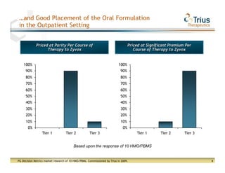 …and Good Placement of the Oral Formulation
 in the Outpatient Setting


             Priced at Parity Per Course of                                        Priced at Significant Premium Per
                   Therapy to Zyvox                                                   Course of Therapy to Zyvox


    100%                                                                   100%
                                     90%                                                                         90%
     90%                                                                    90%
     80%                                                                    80%
     70%                                                                    70%
     60%                                                                    60%
     50%                                                                    50%
     40%                                                                    40%
     30%                                                                    30%
     20%                                                                    20%
                                                      10%                                            10%
     10%                                                                    10%
                    0%                                                                   0%
       0%                                                                     0%
                  Tier 1           Tier 2            Tier 3                            Tier 1       Tier 2      Tier 3


                                         Based upon the response of 10 HMO/PBMS


PG Decision Metrics market research of 10 HMO/PBMs. Commissioned by Trius in 2009.                                       8
 