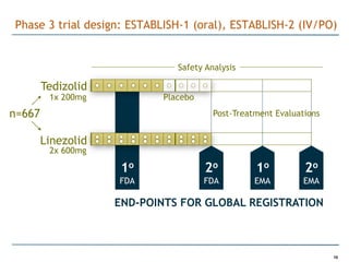 Phase 3 trial design: ESTABLISH-1 (oral), ESTABLISH-2 (IV/PO)


                               Safety Analysis

        Tedizolid
         1x 200mg           Placebo
n=667                                   Post-Treatment Evaluations


        Linezolid
         2x 600mg

                     1o               2o          1o          2o
                    FDA               FDA         EMA         EMA

                    END-POINTS FOR GLOBAL REGISTRATION



                                                                     10
 