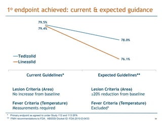 1o endpoint achieved: current & expected guidance
                        79.5%
                        79.4%


                                                                                   78.0%




        Tedizolid
                                                                                   76.1%
        Linezolid


               Current Guidelines*                                     Expected Guidelines**


    Lesion Criteria (Area)                                          Lesion Criteria (Area)
    No increase from baseline                                       ≥20% reduction from baseline

    Fever Criteria (Temperature)                                    Fever Criteria (Temperature)
    Measurements required                                           Excluded*
* Primary endpoint as agreed to under Study 112 and 113 SPA
** FNIH recommendations to FDA: ABSSSI Docket ID: FDA-2010-D-0433                                  11
 