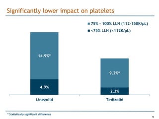 Significantly lower impact on platelets
                                         75% - 100% LLN (112-150K/μL)
                                         <75% LLN (<112K/μL)




                          14.9%*



                                                  9.2%*


                            4.9%
                                                  2.3%

                        Linezolid               Tedizolid


* Statistically significant difference
                                                                        12
 