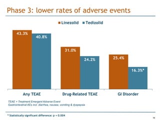 Phase 3: lower rates of adverse events
                                             Linezolid              Tedizolid

       43.3%
                        40.8%


                                                31.0%

                                                                24.2%           25.4%


                                                                                         16.3%*




             Any TEAE                         Drug-Related TEAE                   GI Disorder
TEAE = Treatment Emergent Adverse Event
Gastrointestinal AEs incl. diarrhea, nausea, vomiting & dyspepsia


* Statistically significant difference: p = 0.004
                                                                                                  13
 