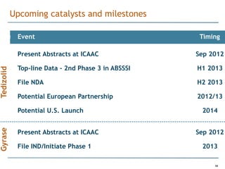 Upcoming catalysts and milestones

ogramEvent                                            Timing

             Present Abstracts at ICAAC              Sep 2012

             Top-line Data - 2nd Phase 3 in ABSSSI   H1 2013
Tedizolid




             File NDA                                H2 2013

             Potential European Partnership          2012/13

             Potential U.S. Launch                    2014
Gyrase




             Present Abstracts at ICAAC              Sep 2012

             File IND/Initiate Phase 1                2013

                                                          15
 