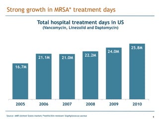 Strong growth in MRSA* treatment days

                              Total hospital treatment days in US
                                   (Vancomycin, Linezolid and Daptomycin)




                                                                                            25.8M
                                                                                    24.0M
                                                                            22.2M
                               21.1M                  21.0M

        16.7M




        2005                   2006                   2007                   2008   2009    2010

Source: AMR (United States market) *methicillin-resistant Staphylococcus aureus                     5
 
