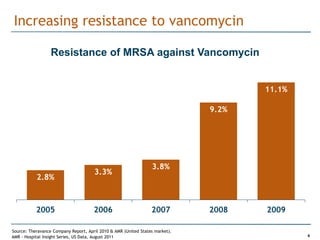 Increasing resistance to vancomycin

                  Resistance of MRSA against Vancomycin


                                                                                     11.1%

                                                                              9.2%




                                                                 3.8%
                                      3.3%
           2.8%



           2005                       2006                       2007         2008   2009

Source: Theravance Company Report, April 2010 & AMR (United States market).
AMR - Hospital Insight Series, US Data, August 2011                                          6
 