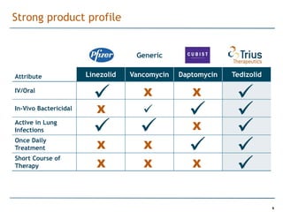 Strong product profile


                                    Generic

Attribute              Linezolid   Vancomycin   Daptomycin   Tedizolid

IV/Oral
                                     X            X          
In-Vivo Bactericidal      X                                 
Active in Lung
Infections                                       X          
Once Daily
Treatment                 X           X                      
                                                              
Short Course of
Therapy                   X           X            X


                                                                         9
 