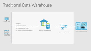 BUSINESS APPS
CUSTOM APPS
ANALYTICAL DASHBOARDS
AZURE SQL DATA WAREHOUSE
AZURE CLI
AZURE DATA FACTORY
BCP COMMAND LINE UTILITY
SQL SERVER INTEGRATION SERVICES
AZURE ANALYSIS SERVICES
 