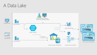 BUSINESS APPS
CUSTOM APPS
ANALYTICAL DASHBOARDS
DATA FACTORY
ANALYTICAL DASHBOARDS
Polybase
AZURE SQL DATA WAREHOUSE
DATA FACTORY
AZURE ANALYSIS SERVICES
AZURE MACHINE LEARNING
& MACHINE LEARNING SERVER
AZURE COSMOS DB
AZURE STORAGE
 