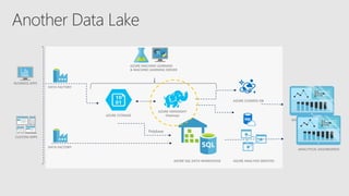 BUSINESS APPS
CUSTOM APPS
ANALYTICAL DASHBOARDS
DATA FACTORY
ANALYTICAL DASHBOARDS
Polybase
AZURE SQL DATA WAREHOUSE
DATA FACTORY
AZURE ANALYSIS SERVICES
AZURE MACHINE LEARNING
& MACHINE LEARNING SERVER
AZURE COSMOS DB
AZURE HDINSIGHT
(Hadoop)AZURE STORAGE
 