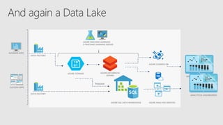 BUSINESS APPS
CUSTOM APPS
ANALYTICAL DASHBOARDS
DATA FACTORY
ANALYTICAL DASHBOARDS
Polybase
AZURE SQL DATA WAREHOUSE
DATA FACTORY
AZURE ANALYSIS SERVICES
AZURE MACHINE LEARNING
& MACHINE LEARNING SERVER
AZURE COSMOS DB
AZURE STORAGE AZURE DATABRICKS
(SPARK)
 