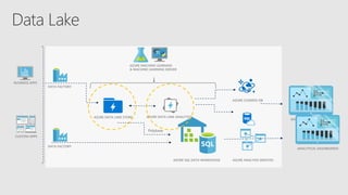 BUSINESS APPS
CUSTOM APPS
ANALYTICAL DASHBOARDS
DATA FACTORY
AZURE DATA LAKE STORE AZURE DATA LAKE ANALYTICS
ANALYTICAL DASHBOARDS
Polybase
AZURE SQL DATA WAREHOUSE
DATA FACTORY
AZURE ANALYSIS SERVICES
AZURE MACHINE LEARNING
& MACHINE LEARNING SERVER
AZURE COSMOS DB
 