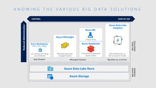 CONTROL EASE OF USE
Azure Data Lake
Analytics
Azure Data Lake Store
Azure Storage
Any Hadoop technology,
any distribution
Workload optimized,
managed clusters
Data Engineering in a
Job-as-a-service model
Azure Marketplace
HDP | CDH | MapR
Azure Data Lake
Analytics
IaaS Clusters Managed Clusters Big Data as-a-service
Azure HDInsight
Frictionless & Optimized
Spark clusters
Azure Databricks
BIGDATA
STORAGE
BIGDATA
ANALYTICS
ReducedAdministration
K N O W I N G T H E V A R I O U S B I G D A T A S O L U T I O N S
Drag & Drop
Azure ML
 