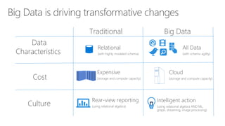 Big Data is driving transformative changes
Cost
Culture
Data
Characteristics
Traditional Big Data
Relational
(with highly modeled schema)
All Data
(with schema agility)
Expensive
(storage and compute capacity)
Cloud
(storage and compute capacity)
Rear-view reporting
(using relational algebra)
Intelligent action
(using relational algebra AND ML,
graph, streaming, image processing)
 