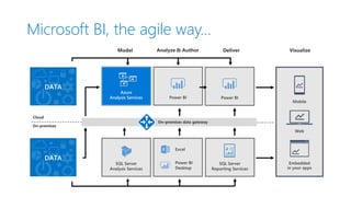 Microsoft BI, the agile way…
Azure
Analysis Services
 