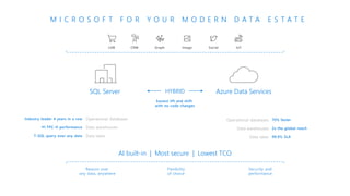 AI built-in | Most secure | Lowest TCO
M I C R O S O F T F O R Y O U R M O D E R N D A T A E S T A T E
Data warehouses
Data lakes
Operational databases
Data warehouses
Data lakes
Operational databases
SQL Server Azure Data Services
Industry leader 4 years in a row
#1 TPC-H performance
T-SQL query over any data
70% faster
2x the global reach
99.9% SLA
HYBRID
Easiest lift and shift
with no code changes
SocialLOB Graph IoTImageCRM
Security and
performance
Flexibility
of choice
Reason over
any data, anywhere
 