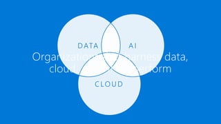 C LO U D
DATA A I
Organizations that harness data,
cloud, and AI outperform
 