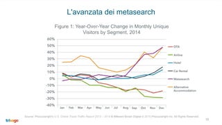 10
L'avanzata dei metasearch
Source: Phocuswright's U.S. Online Travel Traffic Report 2013 – 2014 & Millward Brown Digital © 2015 Phocuswright Inc. All Rights Reserved.
Figure 1: Year-Over-Year Change in Monthly Unique
Visitors by Segment, 2014
 