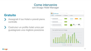 Assegnati il tuo Hotel e prendi pieno
controllo
Costruisci un profilo hotel unico per
guadagnare una migliore posizione
Gratuito
14
Come intervenire
con trivago Hotel Manager
 