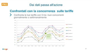 24
Dai dati passa all'azione
Confronta le tue tariffe con 5 tra i tuoi concorrenti
giornalmente o settimanalmente
Confrontati con la concorrenza sulle tariffe
 