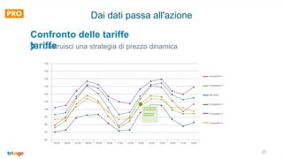 25
Dai dati passa all'azione
Costruisci una strategia di prezzo dinamica
Confronto delle tariffe
tariffe
 
