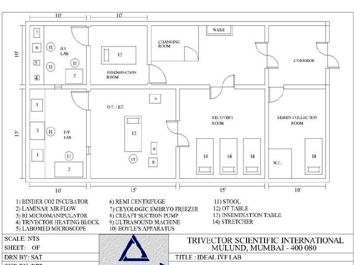 Trivector Group solutions for IVF Set Up