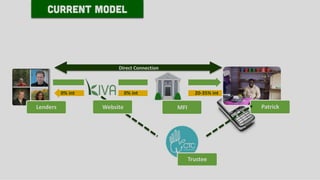 Direct Connection
0% int
Lenders
0% int
Website
20-35% int
<3% fee
Patrick
MFI
Trustee