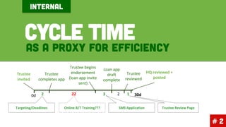 Trustee begins
endorsement
Trustee
completes app (loan app invite
sent)
Trustee
invited
0d
2
Targeting/Deadlines
22
Online B/T Training???
Loan app
draft
complete
3
2
Trustee HQ reviewed +
posted
reviewed
1
30d
SMS Application
Trustee Review Page