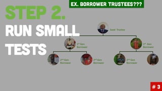 Davis Mkoji,
Seed Trustee
Vincent,
Pamela,
1st Gen
Borrower
1st Gen
Borrower
Justus,
John,
Michael
2nd
2nd
2nd Gen
Borrower
Gen
Borrower
Gen
Borrower