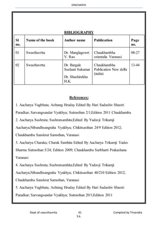 DINCHARYA
Dept of swasthavrrta 41 Compiled by Trivendra
S.k.
BIBLIOGRAPHY
Sl
no.
Name of the book Author name Publication Page
no.
01 Swasthavrtta Dr. Manglagowri
V. Rao
Chaukhambha
orientalia Varanasi
08-27
02 Swasthavrtta Dr. Bargale
Sushant Sukumar
Dr. Shashirekha
H.K.
Chaukhambha
Publication New delhi
(india)
13-44
References:
1. Aacharya Vagbhata; Ashtang Hruday Edited By Hari Sadashiv Shastri
Paradkar; Sarvangsundar Vyakhya; Sutrasthan 2/1;Edition 2011 Chaukhamba
2. Aacharya Sushruta; Sushrutsamhita;Edited By Yadavji Trikamji
Aacharya;Nibandhsangraha Vyakhya; Chikitsasthan 24/9 Edition 2012;
Chaukhamba Sanskrut Samsthan, Varanasi
3. Aacharya Charaka; Charak Samhita Edited By Aacharya Trikamji Yadav
Sharma Sutrasthan 5/24; Edition 2009; Chaukhamba Surbharti Prakashana
Varanasi
4. Aacharya Sushruta; Sushrutsamhita;Edited By Yadavji Trikamji
Aacharya;Nibandhsangraha Vyakhya; Chikitsasthan 40/210 Edition 2012;
Chaukhamba Sanskrut Samsthan, Varanasi
5. Aacharya Vagbhata; Ashtang Hruday Edited By Hari Sadashiv Shastri
Paradkar; Sarvangsundar Vyakhya; Sutrasthan 20/1;Edition 2011
 