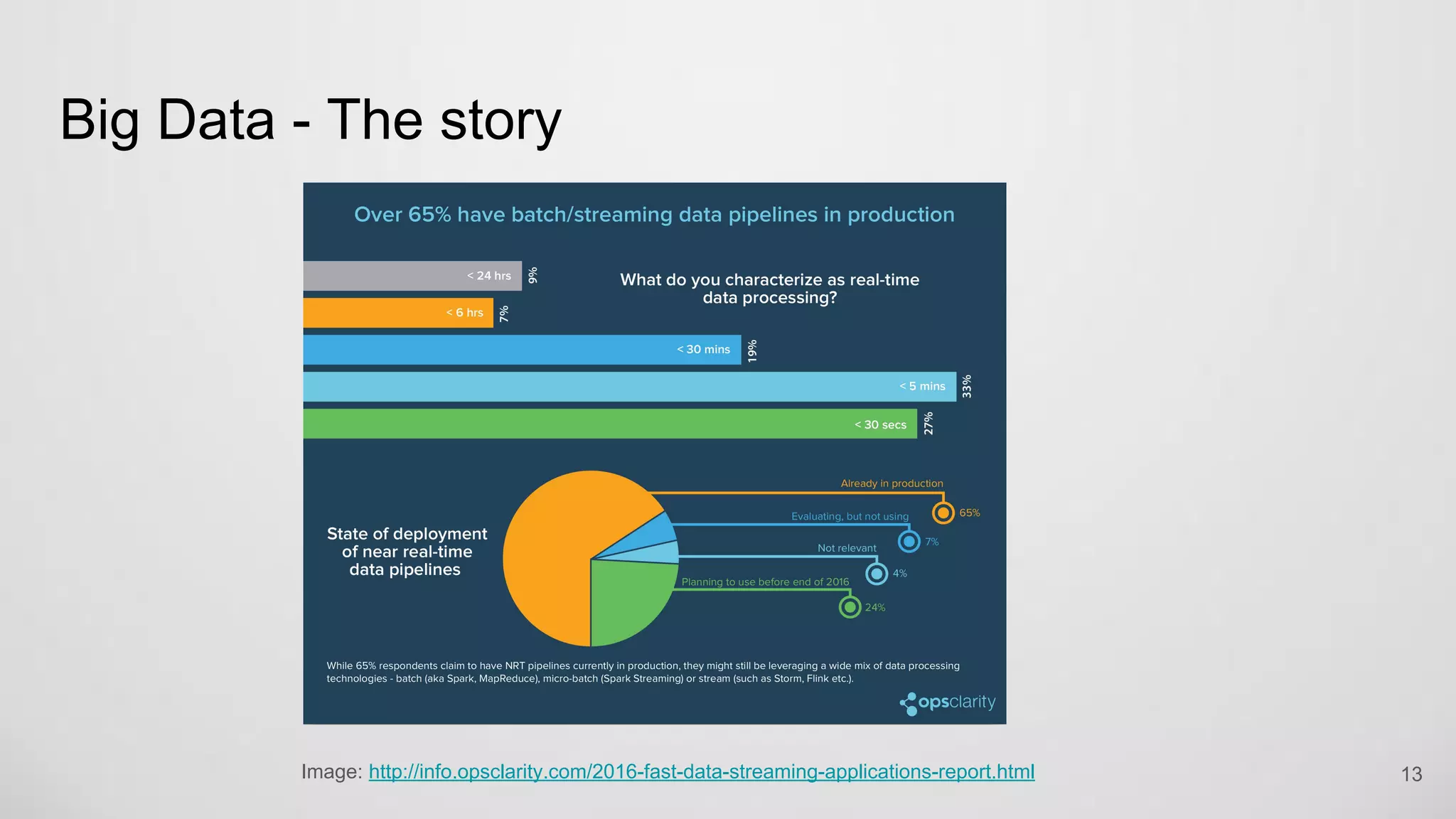 Big Data - The story
13Image: http://info.opsclarity.com/2016-fast-data-streaming-applications-report.html
 