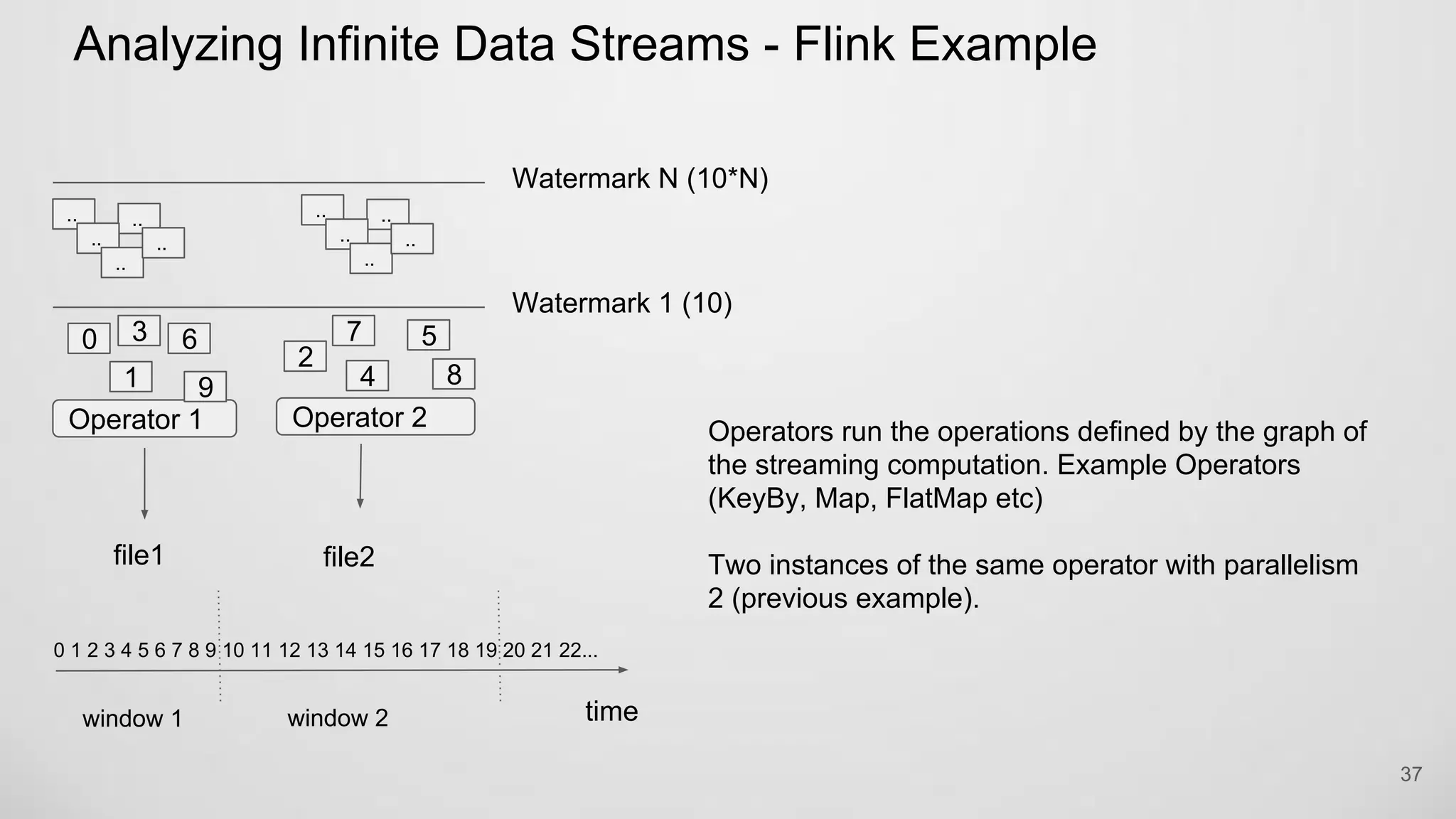 Analyzing Infinite Data Streams - Flink Example
37
Operator 1 Operator 2
Watermark 1 (10)
0 3 6
2
7 5
849
Operators run the operations defined by the graph of
the streaming computation. Example Operators
(KeyBy, Map, FlatMap etc)
Two instances of the same operator with parallelism
2 (previous example).
Watermark N (10*N)
..
..
..
..
..
..
..
..
..
..
..
..
1
0 1 2 3 4 5 6 7 8 9 10 11 12 13 14 15 16 17 18 19 20 21 22...
time
file1 file2
window 2window 1
 