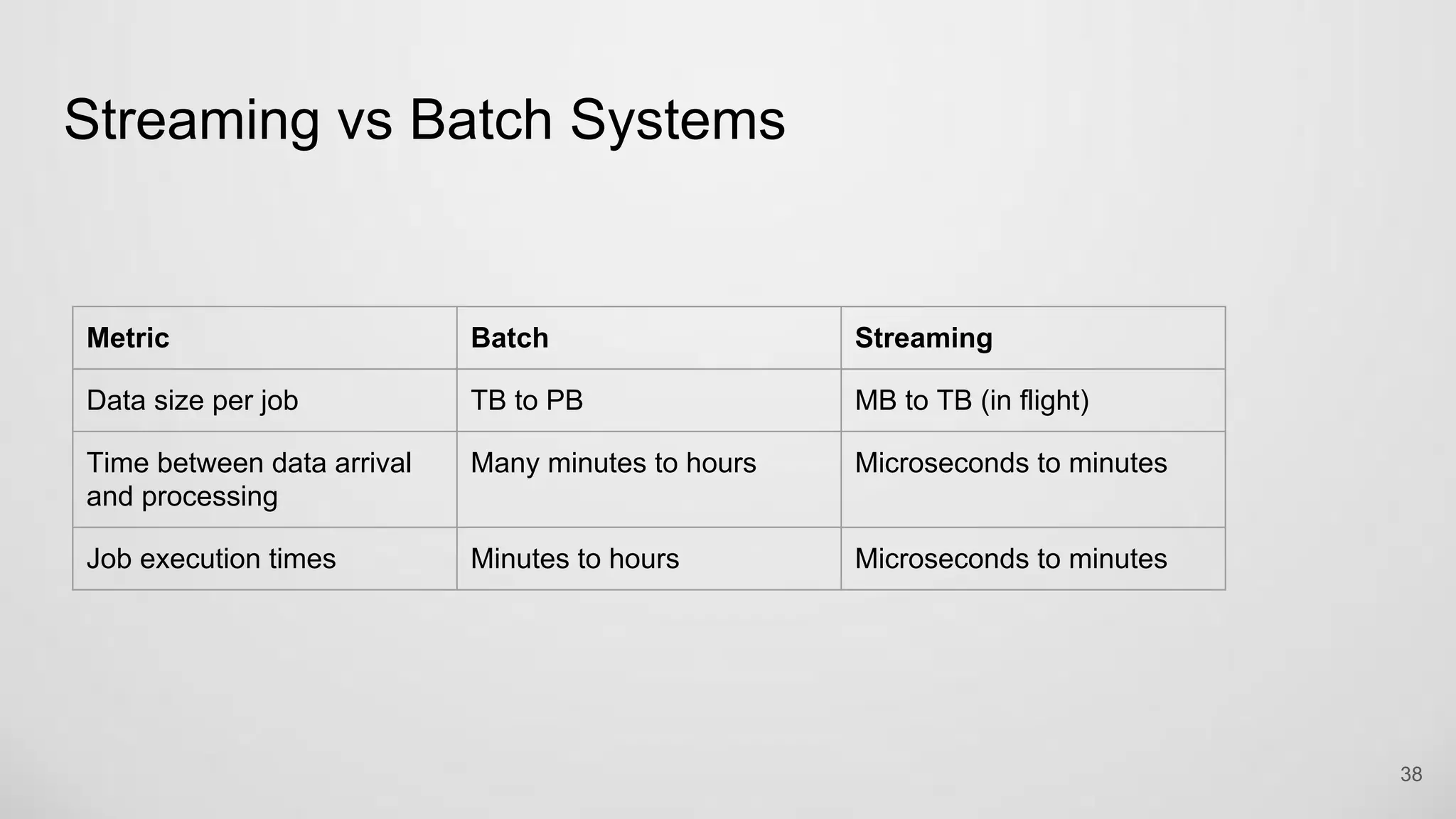 Streaming vs Batch Systems
38
Metric Batch Streaming
Data size per job TB to PB MB to TB (in flight)
Time between data arrival
and processing
Many minutes to hours Microseconds to minutes
Job execution times Minutes to hours Microseconds to minutes
 