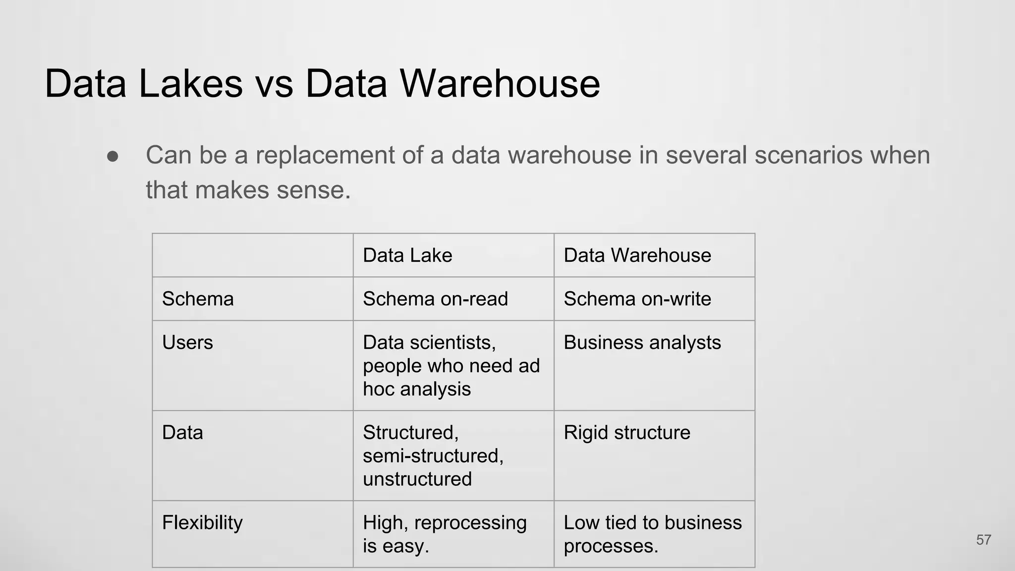 Data Lakes vs Data Warehouse
Can be a replacement of a data warehouse in several scenarios when that
makes sense.
57
Data Lake Data Warehouse
Schema Schema on-read Schema on-write
Users Data scientists,
people who need ad
hoc analysis
Business analysts
Data Structured, semi-
structured,
unstructured
Rigid structure
Flexibility High, reprocessing
is easy.
Low tied to business
processes.
 