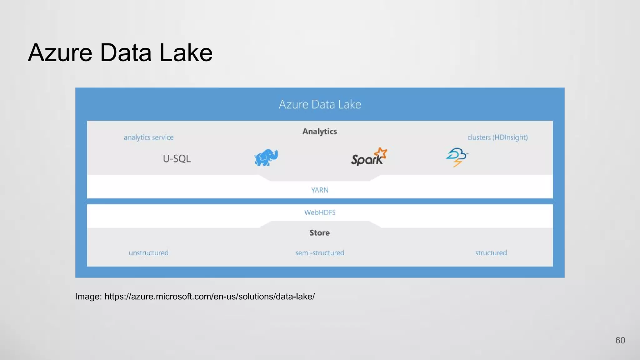 Azure Data Lake
60
Image: https://azure.microsoft.com/en-us/solutions/data-lake/
 