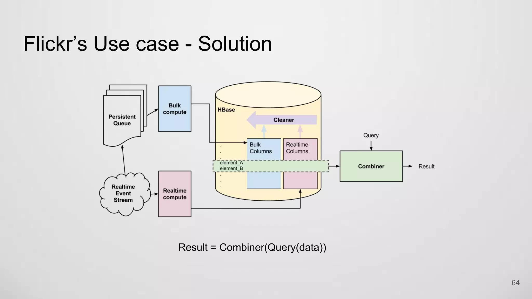 Flickr’s Use case - Solution
64
Result = Combiner(Query(data))
 