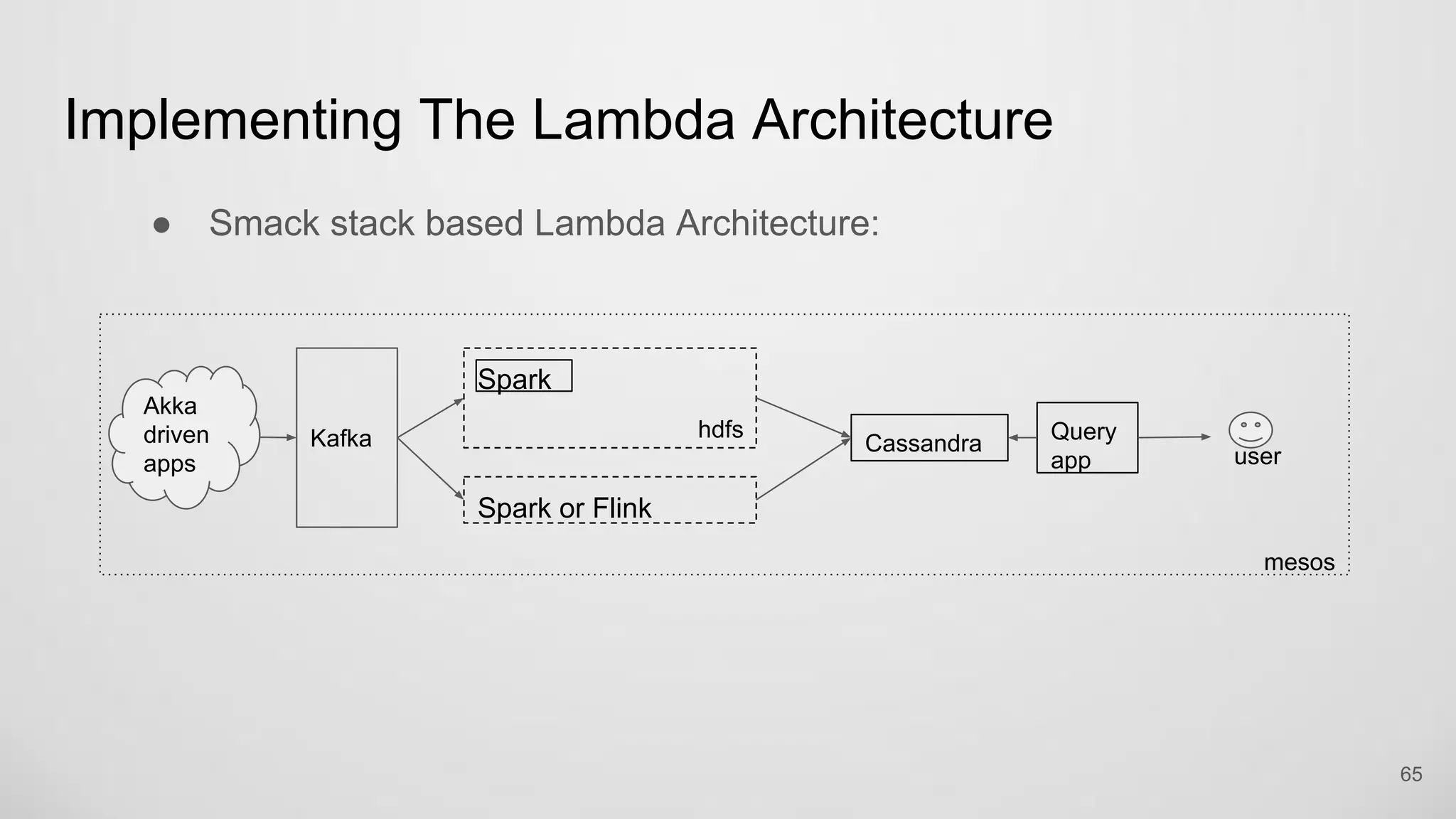 Implementing The Lambda Architecture
Smack stack based Lambda Architecture:
65
mesos
Spark
hdfs
Spark or Flink
Kafka Cassandra Query
app
Akka
driven
apps user
 