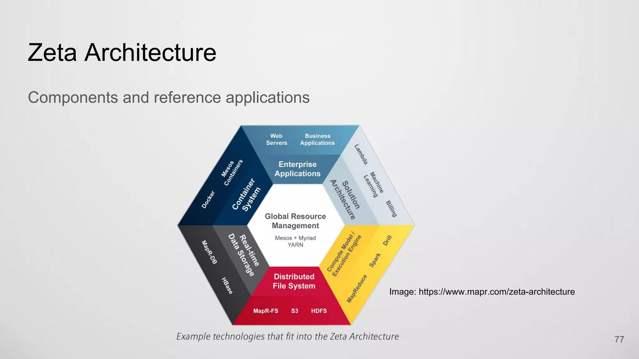 Zeta Architecture
Components and reference applications
77
Image: https://www.mapr.com/zeta-architecture
 