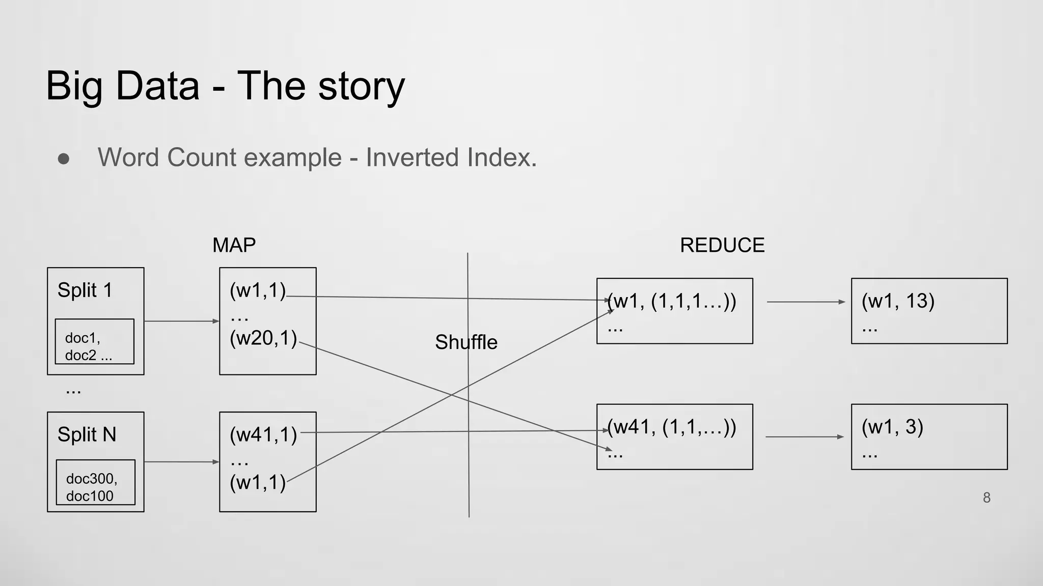 Big Data - The story
Word Count example - Inverted Index.
8
Split 1
Split N
doc1,
doc2 ...
...
doc300,
doc100
MAP REDUCE
(w1,1)
…
(w20,1)
(w41,1)
…
(w1,1)
Shuffle
(w1, (1,1,1…))
...
(w41, (1,1,…))
...
(w1, 13)
...
(w1, 3)
...
 