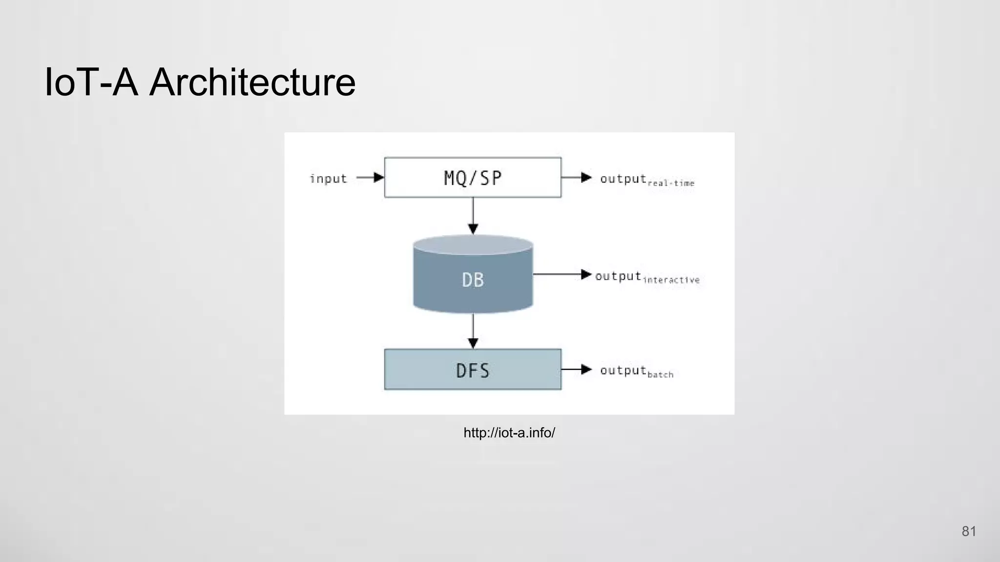 IoT-A Architecture
81
http://iot-a.info/
 