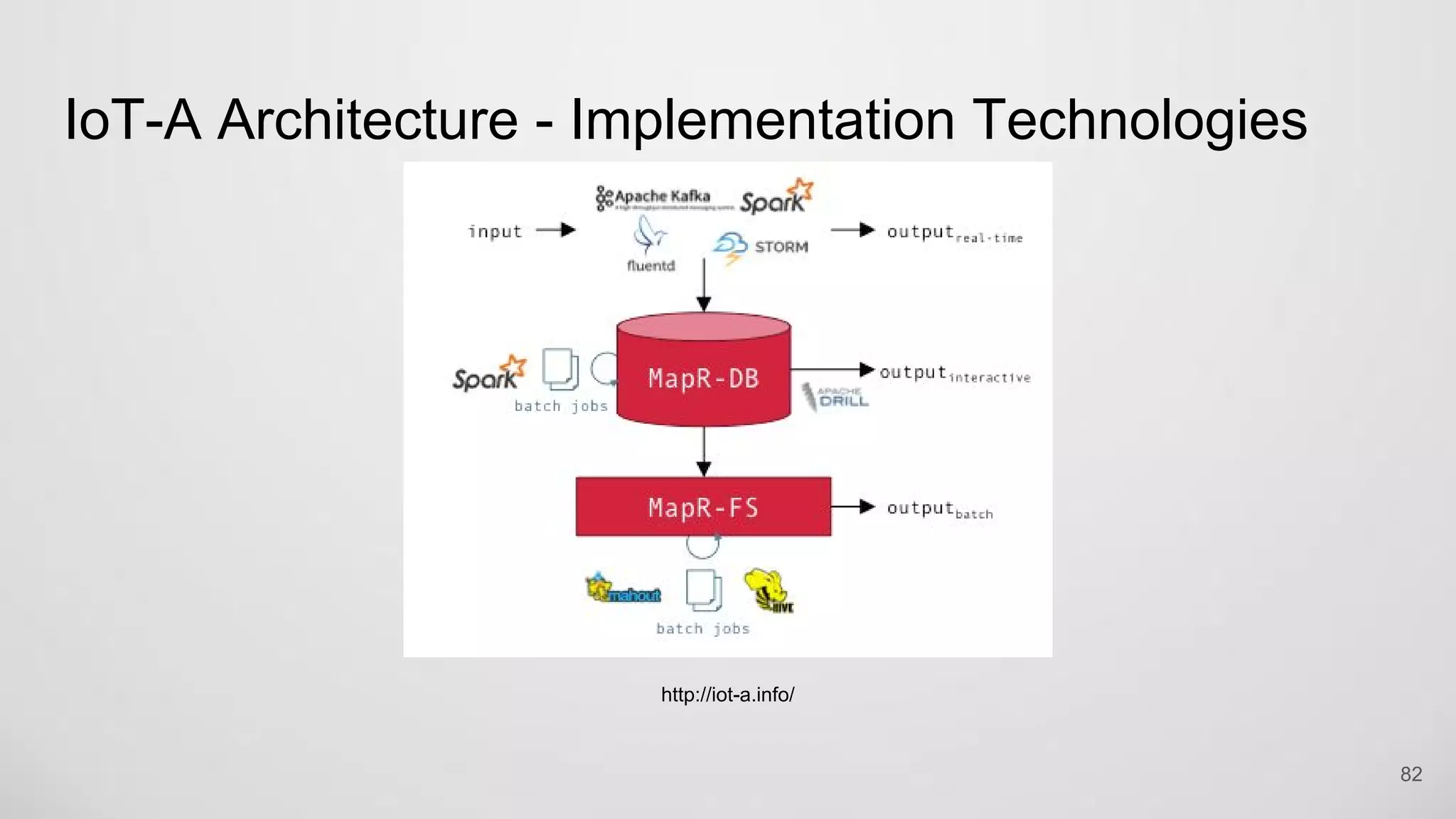 IoT-A Architecture - Implementation Technologies
82
http://iot-a.info/
 