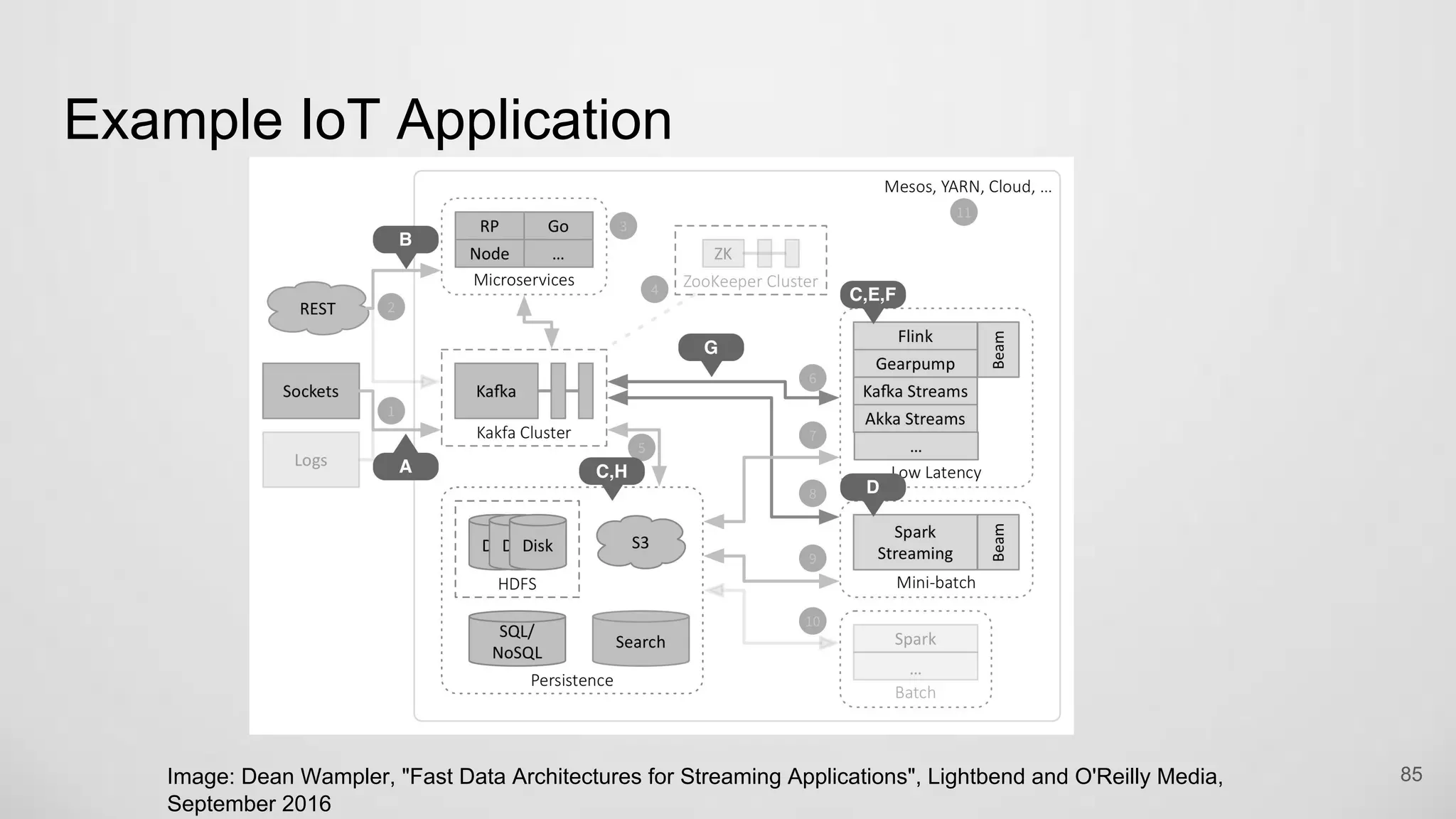 Example IoT Application
85Image: Dean Wampler, "Fast Data Architectures for Streaming Applications", Lightbend and O'Reilly Media,
September 2016
 